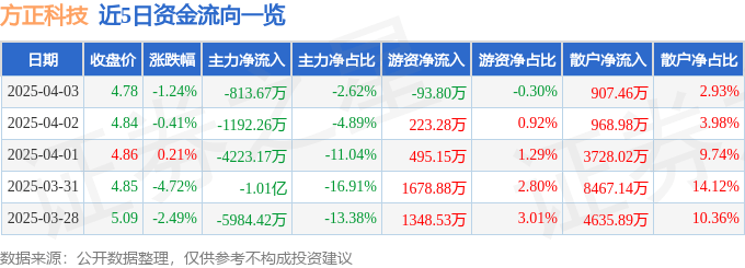 股票行情快报：方正科技（600601）4月3日主力资金净卖出813.67万元