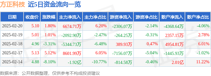 股票行情快报：方正科技（600601）2月20日主力资金净买入6674.71万元