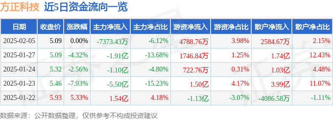 股票行情快报：方正科技（600601）2月5日主力资金净卖出7373.43万元
