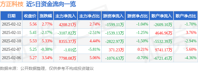 股票行情快报：方正科技（600601）2月12日主力资金净买入4208.21万元