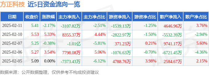 股票行情快报：方正科技（600601）2月11日主力资金净卖出3107.82万元