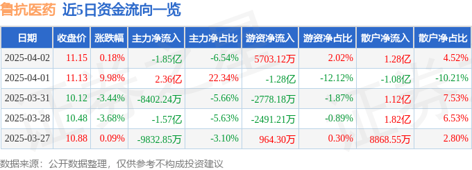 股票行情快报：鲁抗医药（600789）4月2日主力资金净卖出1.85亿元