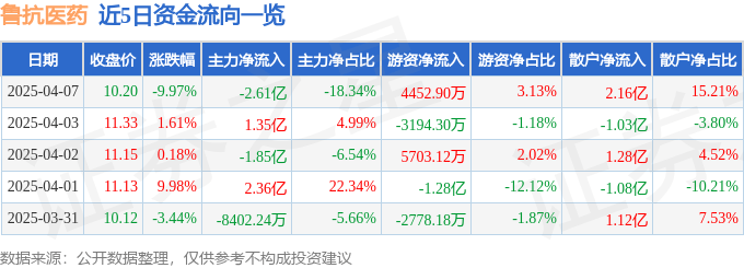 股票行情快报：鲁抗医药（600789）4月7日主力资金净卖出2.61亿元