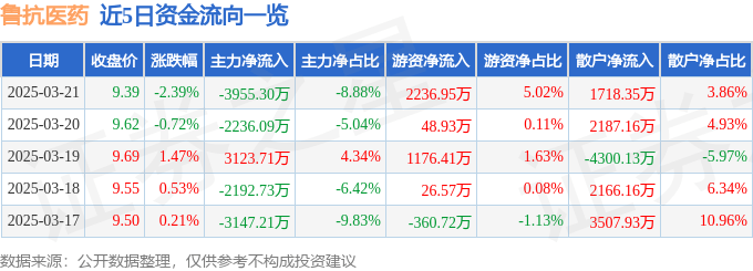 股票行情快报：鲁抗医药（600789）3月21日主力资金净卖出3955.30万元