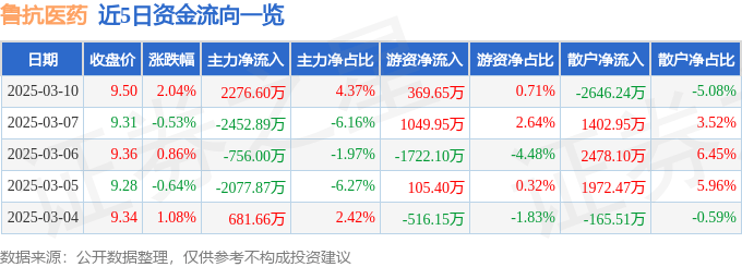 股票行情快报：鲁抗医药（600789）3月10日主力资金净买入2276.60万元