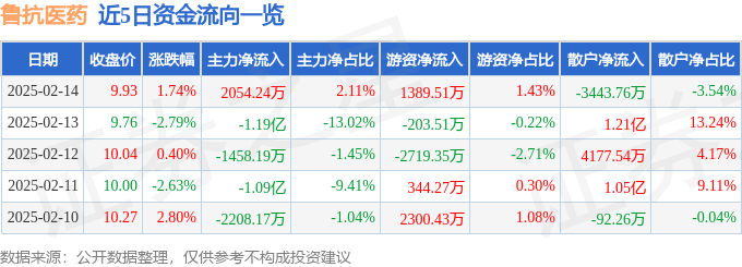 股票行情快报：鲁抗医药（600789）2月14日主力资金净买入2054.24万元