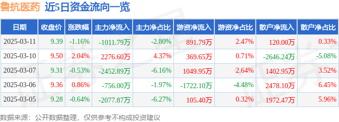 股票行情快报：鲁抗医药（600789）3月11日主力资金净卖出1011.79万元