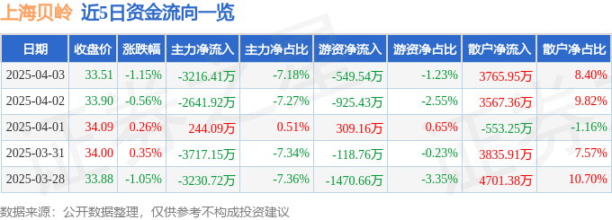 股票行情快报：上海贝岭（600171）4月3日主力资金净卖出3216.41万元