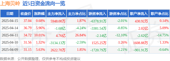 股票行情快报：上海贝岭（600171）4月15日主力资金净买入5948.00万元