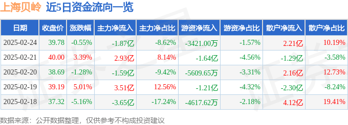 股票行情快报：上海贝岭（600171）2月24日主力资金净卖出1.87亿元
