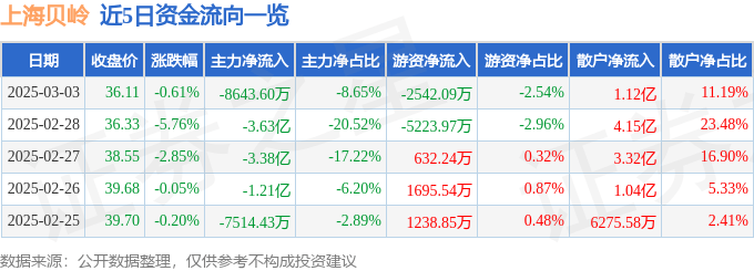 股票行情快报：上海贝岭（600171）3月3日主力资金净卖出8643.60万元