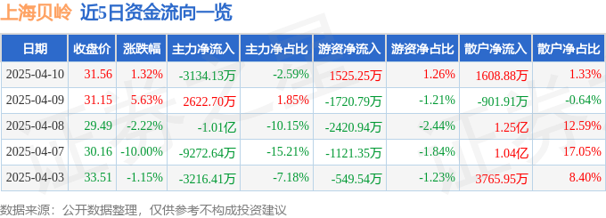 股票行情快报：上海贝岭（600171）4月10日主力资金净卖出3134.13万元