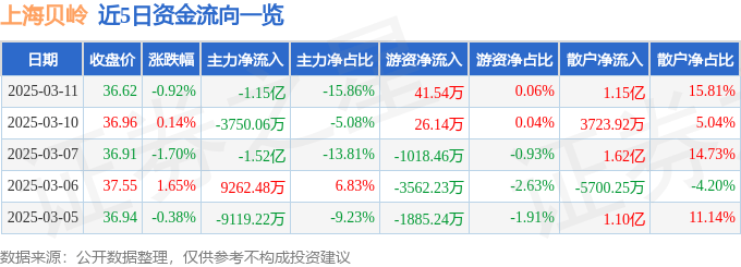 股票行情快报：上海贝岭（600171）3月11日主力资金净卖出1.15亿元
