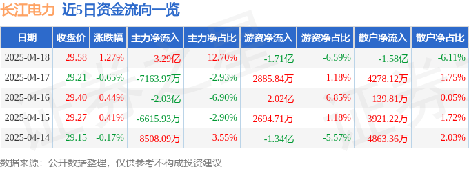 股票行情快报：长江电力（600900）4月18日主力资金净买入3.29亿元