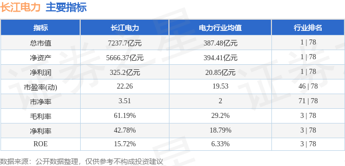 股票行情快报：长江电力（600900）4月18日主力资金净买入3.29亿元