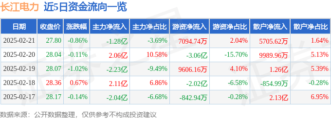 股票行情快报：长江电力（600900）2月21日主力资金净卖出1.28亿元