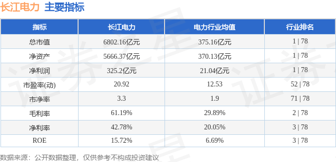 股票行情快报：长江电力（600900）2月21日主力资金净卖出1.28亿元
