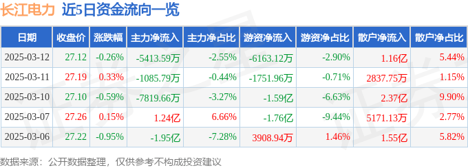 股票行情快报：长江电力（600900）3月12日主力资金净卖出5413.59万元