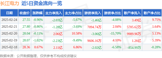 股票行情快报：长江电力（600900）2月24日主力资金净卖出2.03亿元