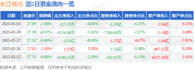 股票行情快报：长江电力（600900）3月3日主力资金净卖出127.53万元