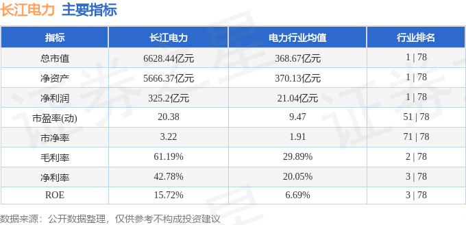 股票行情快报：长江电力（600900）3月3日主力资金净卖出127.53万元