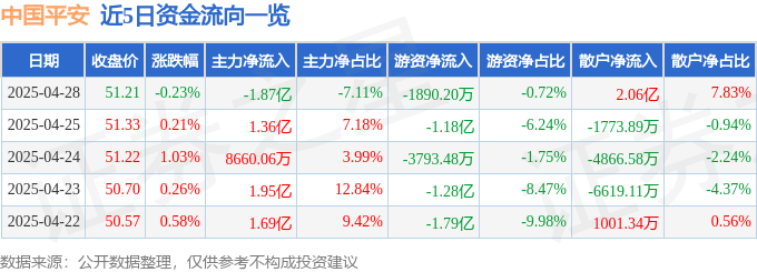 股票行情快报：中国平安（601318）4月28日主力资金净卖出1.87亿元