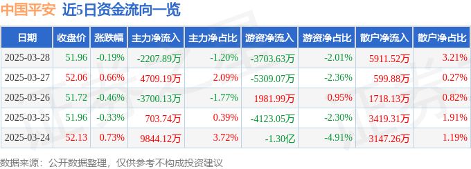 股票行情快报：中国平安（601318）3月28日主力资金净卖出2207.89万元