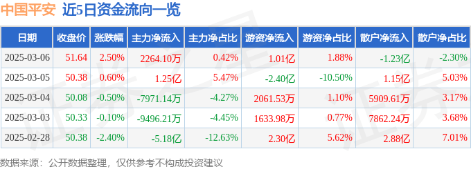 股票行情快报：中国平安（601318）3月6日主力资金净买入2264.10万元