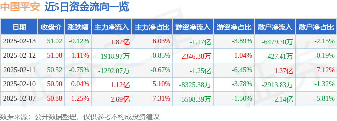 股票行情快报：中国平安（601318）2月13日主力资金净买入1.82亿元