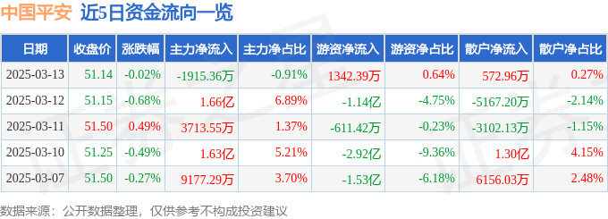 股票行情快报：中国平安（601318）3月13日主力资金净卖出1915.36万元