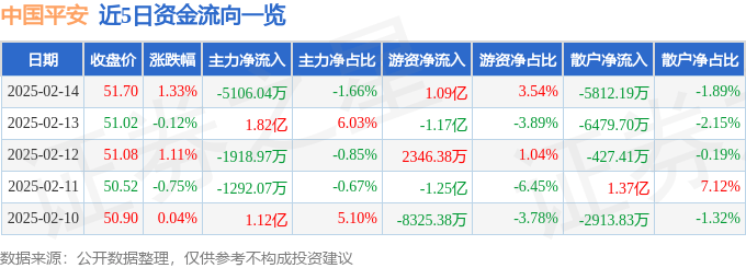 股票行情快报：中国平安（601318）2月14日主力资金净卖出5106.04万元