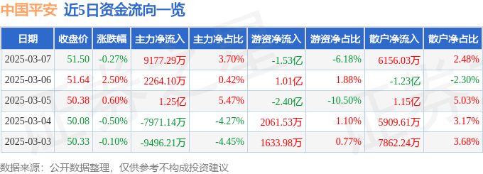股票行情快报：中国平安（601318）3月7日主力资金净买入9177.29万元