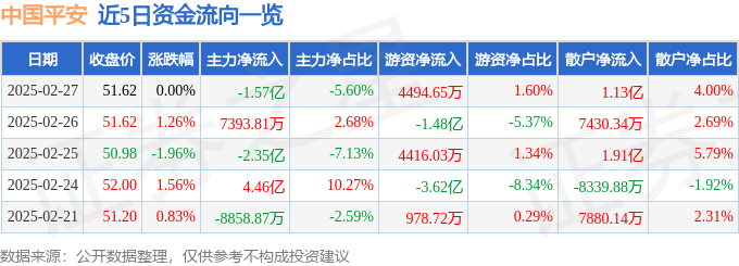 股票行情快报：中国平安（601318）2月27日主力资金净卖出1.57亿元