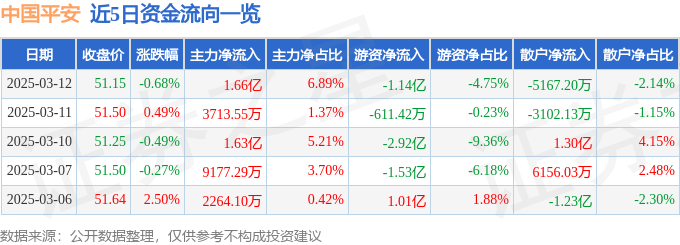 股票行情快报：中国平安（601318）3月12日主力资金净买入1.66亿元