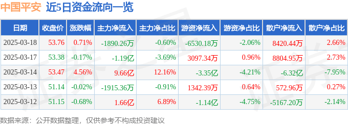 股票行情快报：中国平安（601318）3月18日主力资金净卖出1890.26万元