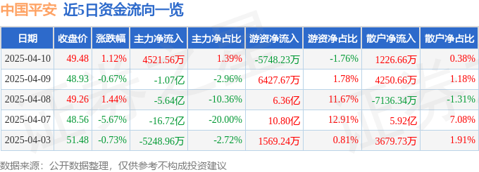 股票行情快报：中国平安（601318）4月10日主力资金净买入4521.56万元