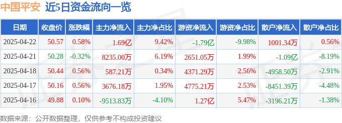 股票行情快报：中国平安（601318）4月22日主力资金净买入1.69亿元