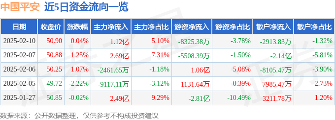 股票行情快报：中国平安（601318）2月10日主力资金净买入1.12亿元