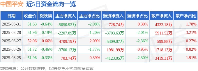 股票行情快报：中国平安（601318）3月31日主力资金净卖出5050.92万元