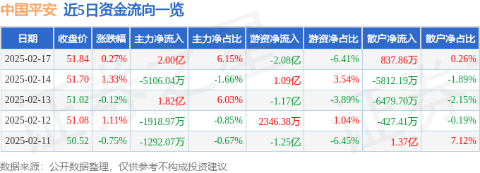 股票行情快报：中国平安（601318）2月17日主力资金净买入2.00亿元