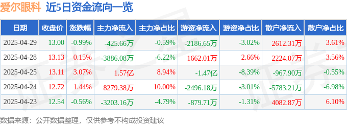 股票行情快报：爱尔眼科（300015）4月29日主力资金净卖出425.66万元
