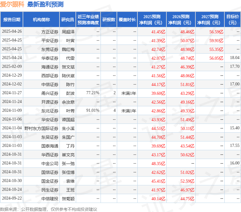 东吴证券：给予爱尔眼科买入评级