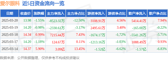 股票行情快报：爱尔眼科（300015）3月20日主力资金净卖出8523.32万元