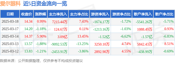 股票行情快报：爱尔眼科（300015）3月18日主力资金净买入7215.44万元