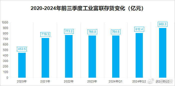 工业富联，900亿存货之谜！