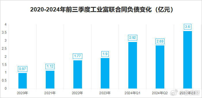 工业富联，900亿存货之谜！