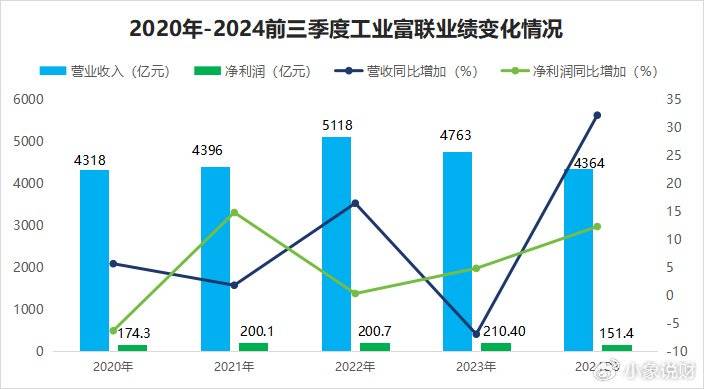 工业富联，900亿存货之谜！