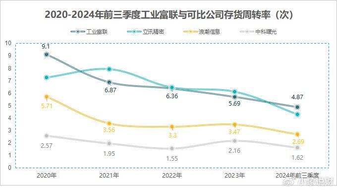 工业富联，900亿存货之谜！