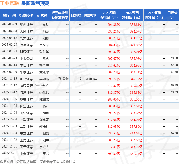 国金证券：给予工业富联增持评级