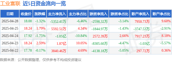 股票行情快报：工业富联（601138）4月28日主力资金净卖出5352.41万元